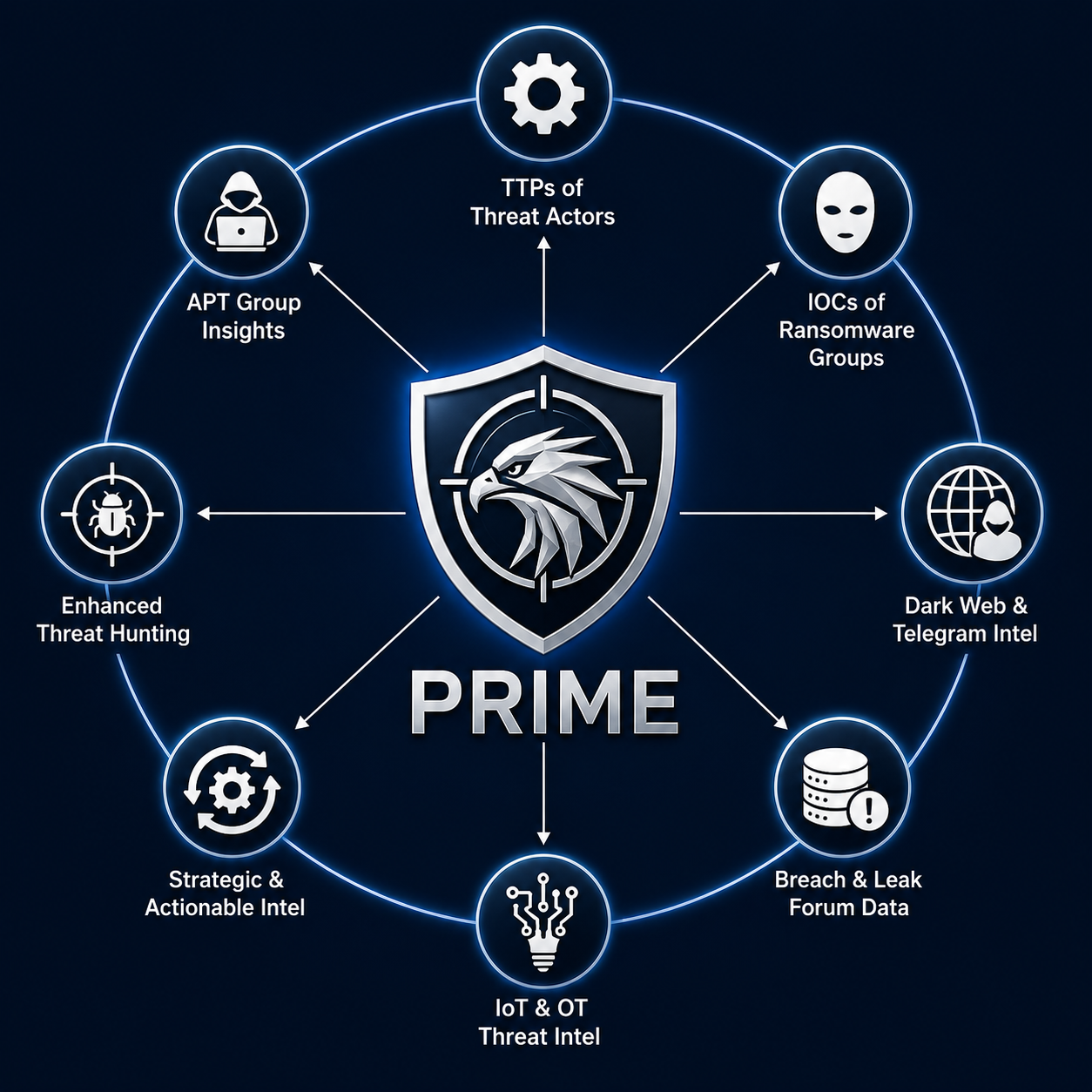 Prime — Threat Intelligence